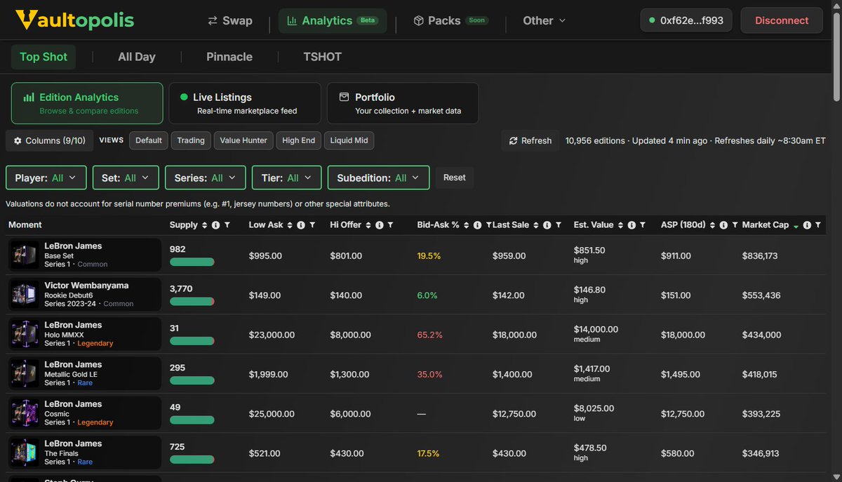 I built free analytics for Flow's biggest collectible ecosystems — NBA Top Shot, NFL All Day, and Disney Pinnacle.

✅ 21,000+ editions tracked 
✅ 65+ metrics per edition 
✅ Live deal scoring 
✅ Portfolio tracking 
✅ All free

Still in beta — feedback welcome.