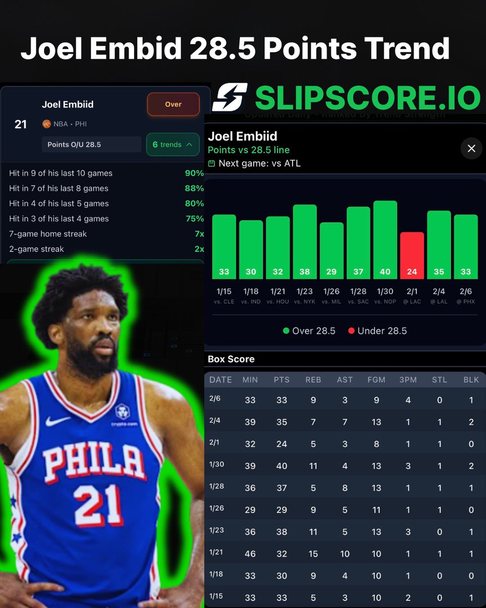 24 hours until NBA is back

Most popular prop for tomorrow:

Joel Embiid – 29 Points

Trends tracked at 28.5:

• 9 of last 10 (90%)
• 7 of last 8 (88%)
• 7-game home streak

You taking the over or fading the trend?

Get access to all trends  → Slipscore.io