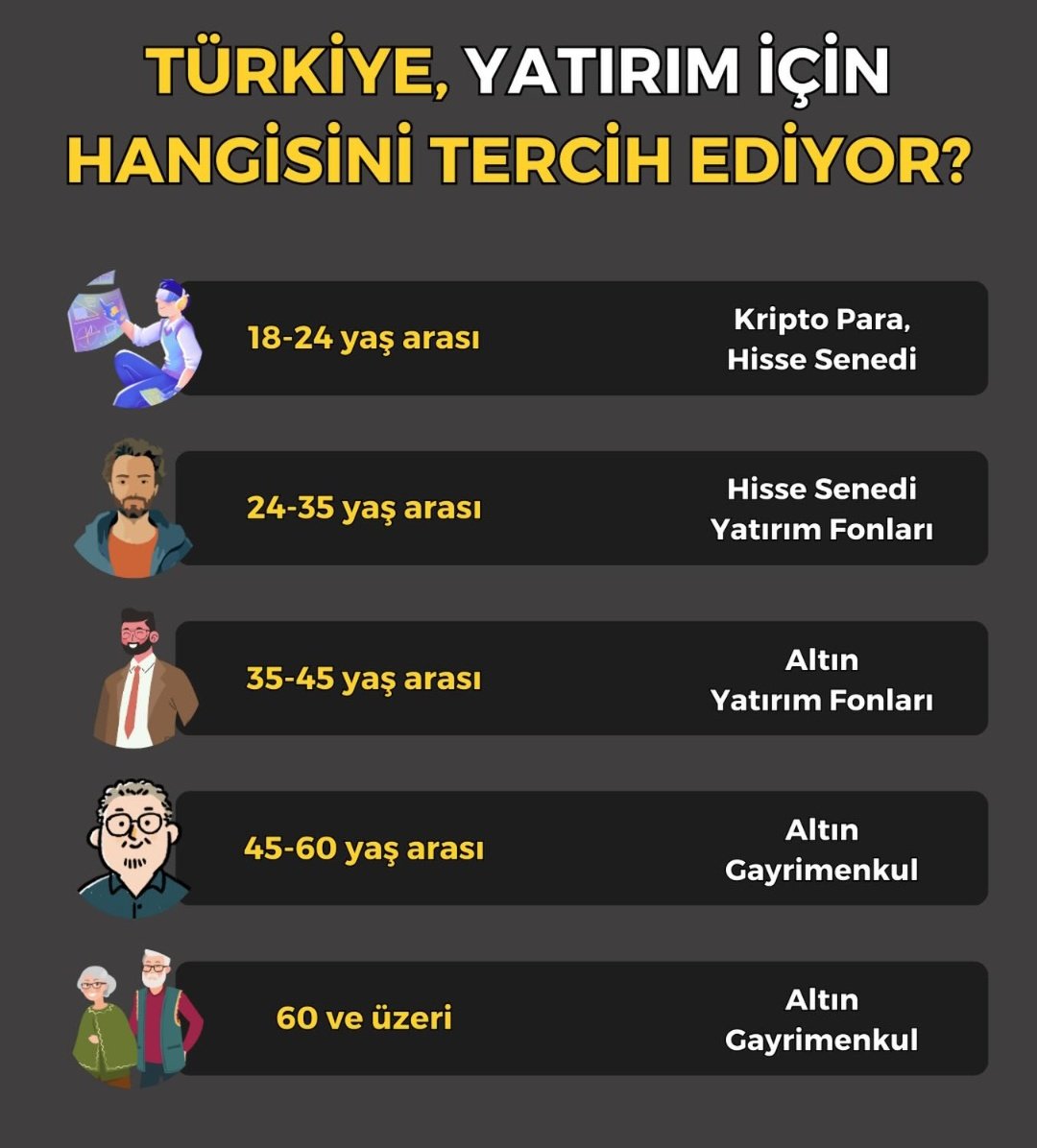yatirimciasker's tweet image. Türkiye'de yaş aralıklarının yatırım aracı tercihleri 👆

Siz hangisini tercih ediyorsunuz?
Yorum olarak yazalım 😇

#altin #konut #borsa #kripto #gayrimenkul