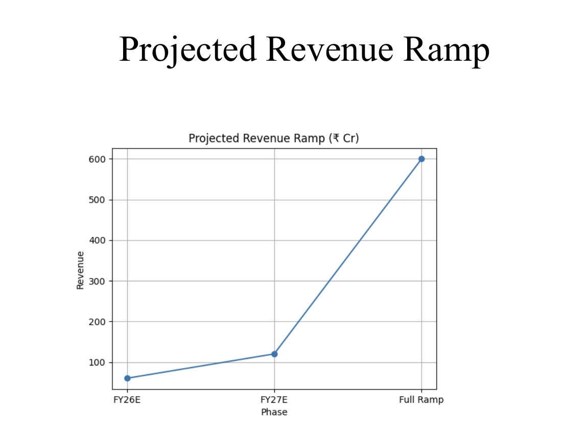 advaitaadya's tweet photo. #rir #semiconductor 
Rev Projection Outlook
•FY26E: ~₹60 Cr (Partial EPI contribution)
•FY27E: ~₹120 Cr (Two reactors operational)
•Full Ecosystem Ramp: ~₹600 Cr potential
 
•Capacity: 4,000 wafers/month •Asset Turnover: 0.8–1.0x
•Focus: Medium &amp; High Voltage (3.3kV+) https://t.co/tvxbX4Faub