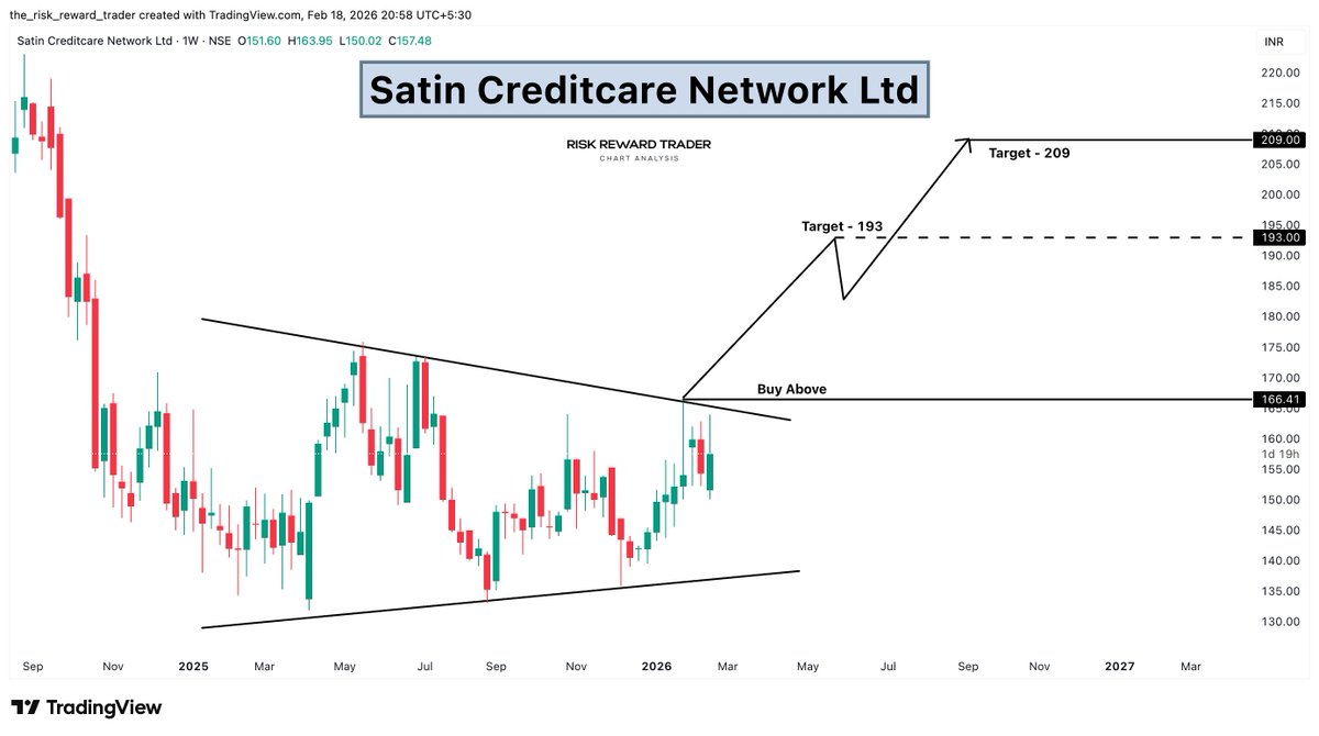 riskwisetrader's tweet image. 💳 Satin Creditcare Network Ltd  

CMP: 157  
Targets: 193 → 209  

Long-term compression breakout setup.  
Microfinance space building momentum.  

#SatinCreditcare #Microfinance #WeeklyBreakout #BullishStructure