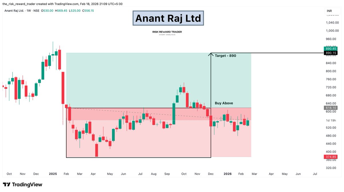 OptionsEdgeX's tweet photo. π’ Anant Raj Ltd
CMP: 556
Target: 890
Large consolidation range on weekly timeframe.
Realty space showing strong accumulation signs.
#AnantRaj #RealEstateIndia #RangeBreakout #WealthCreation https://t.co/RFnKAChFik