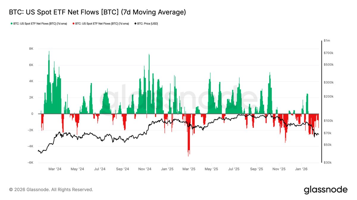 glassnode's tweet photo. Range-Bound Under Pressure

Bitcoin has broken below the True Market Mean, slipping into a defensive range toward the Realized Price (~$54.9k). Spot and ETF demand remain weak, and panic hedging has eased. 

Read the full Week On-Chain👇 
https://t.co/XAp8OQr65i https://t.co/iLuDT8o50v