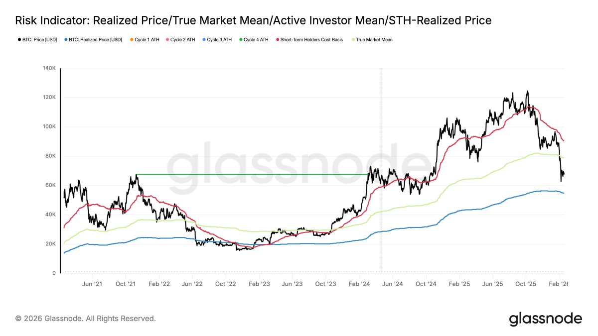 Range-Bound Under Pressure

Bitcoin has broken below the True Market Mean, slipping into a defensive range toward the Realized Price (~$54.9k). Spot and ETF demand remain weak, and panic hedging has eased. 

Read the full Week On-Chain👇 
glassno.de/4qHi80M