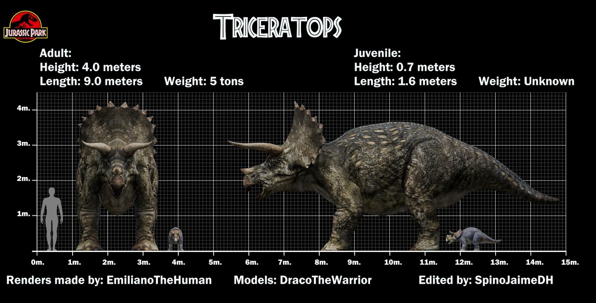JaimenivoresD's tweet image. Here are several size comparisons I've made of the dinosaurs seen in Jurassic Park. I hope you like them.  Credits to @RetroMexicanArt  and @EmilianoHuman  for the renders used in the images. #jurassicpark #sizedifferent  #dinosaurs