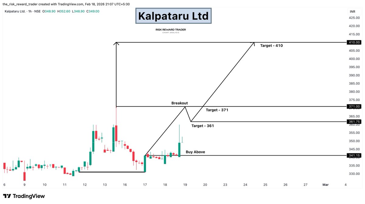 OptionsEdgeX's tweet photo. ๐๏ธ Kalpataru Ltd
CMP: 349
Targets: 371 โ 410
Range breakout confirmation.
Infra theme showing steady buying interest.
#Kalpataru #InfrastructureIndia #BreakoutLevel #TechnicalSetup https://t.co/Z2gAoSSwsR