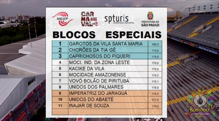 fabiomstella's tweet photo. Garotos da Vila Santa Maria ficou em primeiro lugar dos Blocos Especiais. Chorões da Tia Gê em segundo e Caprichosos do Piqueri em segundo.
Os três últimos Imperatriz do Jaraguá, Unidos do Abaeté e Inajar de Souza. #UESP https://t.co/bH1RuIRmWJ