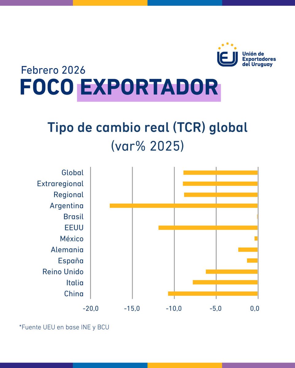 Unión de Exportadores del Uruguay tweet media