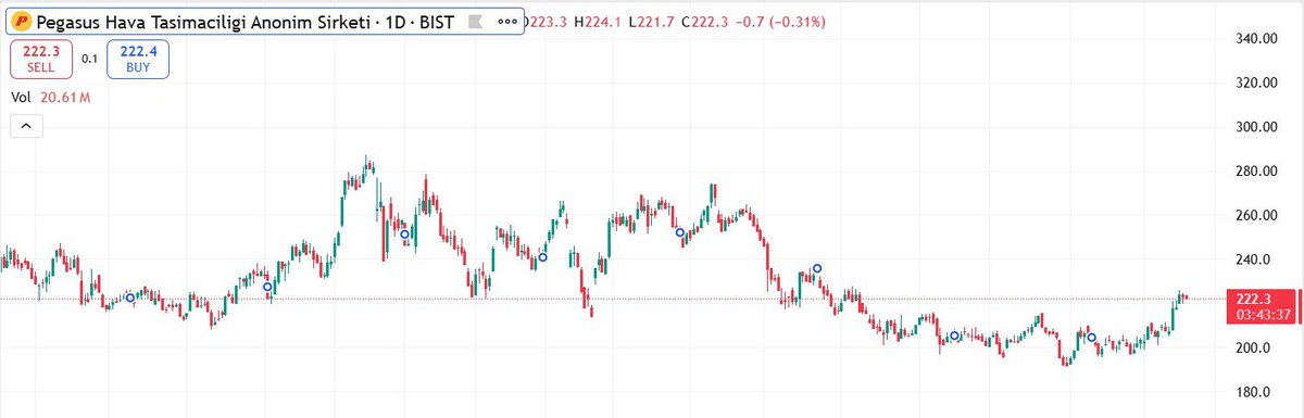 #PGSUS 200 seviyelerinde dip yaptı temelde ucuz kaldı karlılık iyi ama borç baskısı altında yakında bilançosu gelecek son zamanlarda hacmi ortalamanın üzerinde bugün Abd - İran gerilimi nedeniyle sert düştü ama artık bu seviyelerden yukarı trend başlamalı 200 desteği üzerinde
