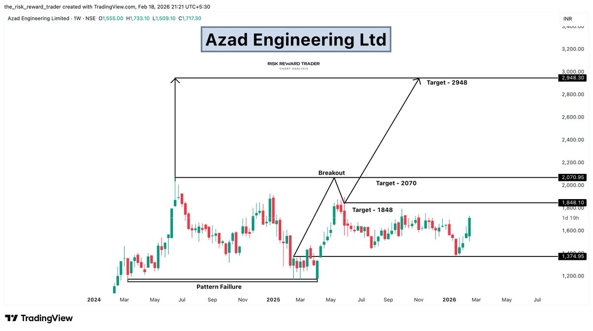 OptionsEdgeX's tweet photo. ⚙️ Azad Engineering Ltd
CMP: 1717
Targets: 2070 → 2948
Major weekly breakout structure.
Large expansion move possible on sustained momentum.
#AzadEngineering #DefenceStocks #StructuralBreakout #LongTermSetup https://t.co/a1WzMU3JCr