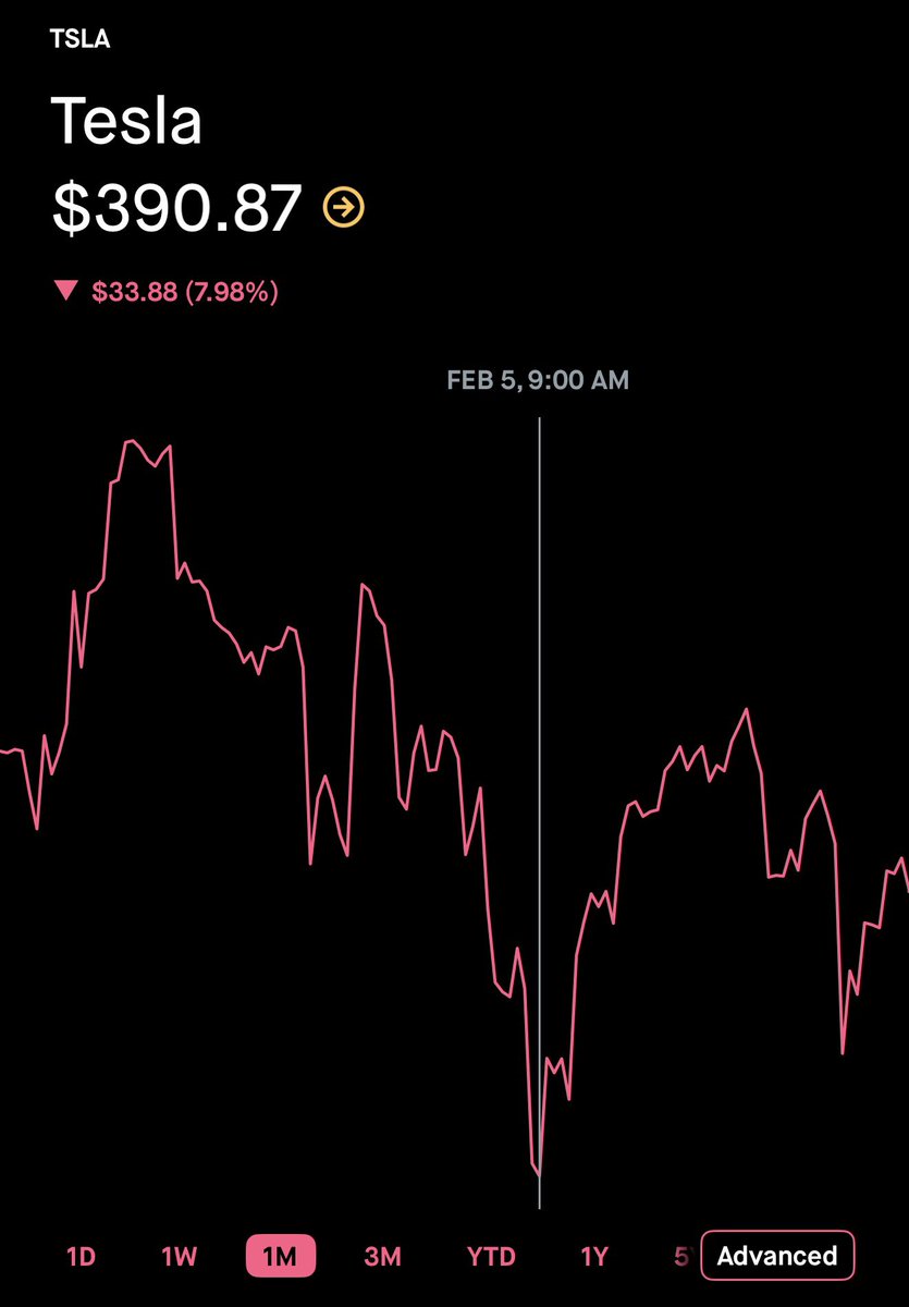 GrindeOptions's tweet photo. You could’ve bought $TSLA in the $390 range about 2 weeks ago but you guys thought the stock was going to $300.

Buy exceptional companies at exceptional prices.

Stubbornness will cost you money. https://t.co/vKDtwc0Cqu