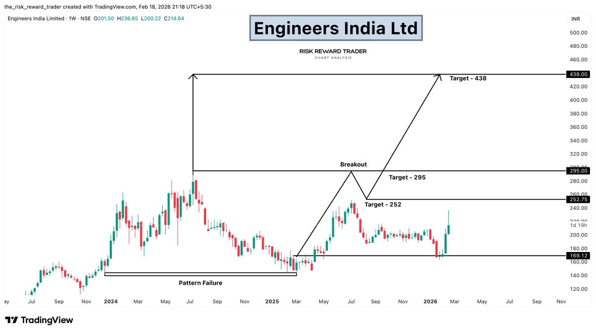 OptionsEdgeX's tweet photo. 🏢 Engineers India Ltd
CMP: 214
Targets: 252 → 295 → 438
Base formation after long correction.
PSU engineering stock entering expansion phase.
#EngineersIndia #PSUStocks #BaseBreakout #SectorRotation https://t.co/rAjM1u0Oa3