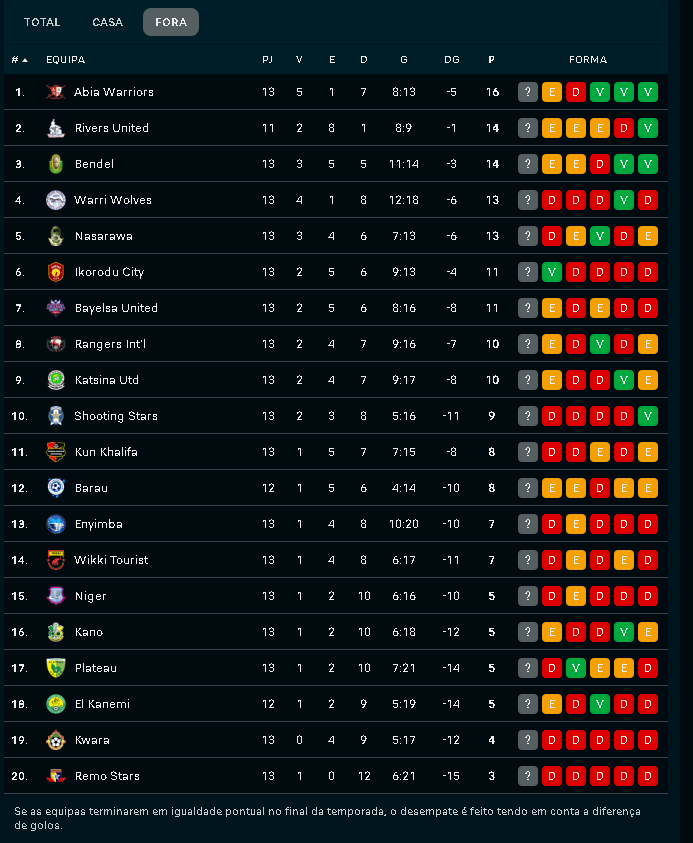 Primeira Liga da Nigéria.
Não há equipa com saldo negativo de golos a jogar em casa. 
Nao há equipa com saldo positivo de golos a jogar fora de casa.