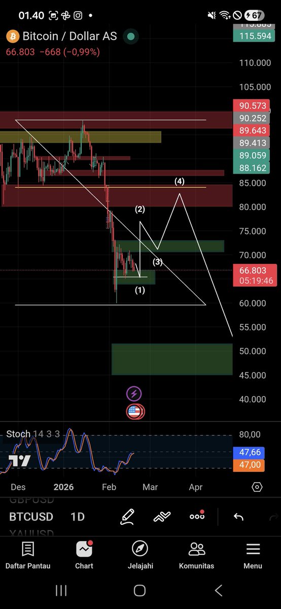 dioprtma22's tweet photo. Btc bakal menyentuh area 80k$ sebwlum menlanjutkan penurunan yang cukup dalam dibulan yang akan datang https://t.co/hvQAuBG4UG