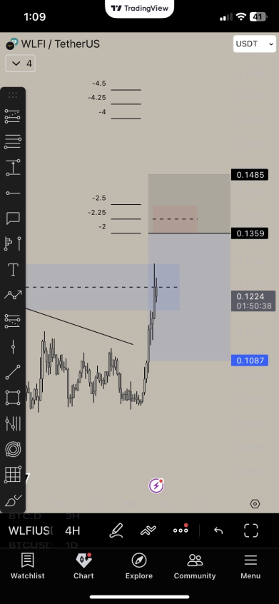 $WLFI Short Area ✅