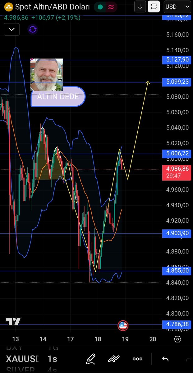 Profilinizde bulunan Telegram grubumuzda yaptığımız #Gold #ALTIN analizi #Ramazan #Binance #bist100
