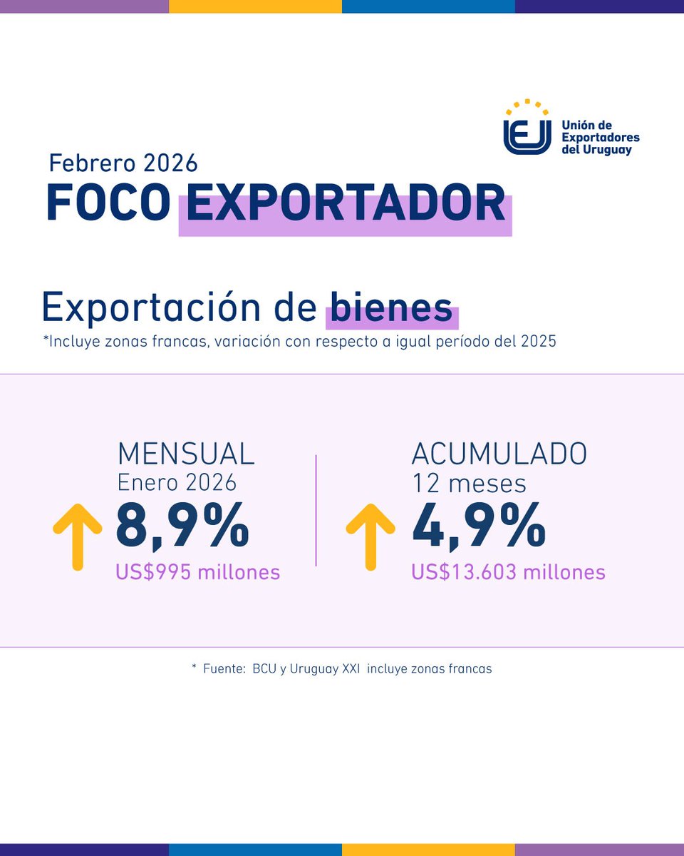 Unión de Exportadores del Uruguay tweet media
