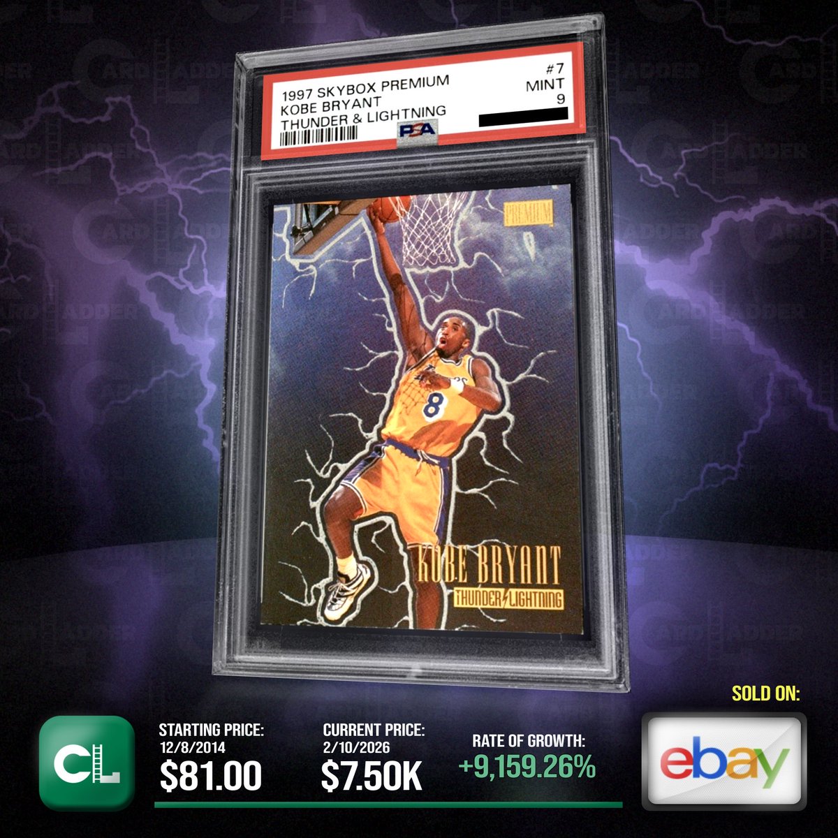 The card sold for $4,587.20 (Apr 3, 2025) 10 months earlier. It's