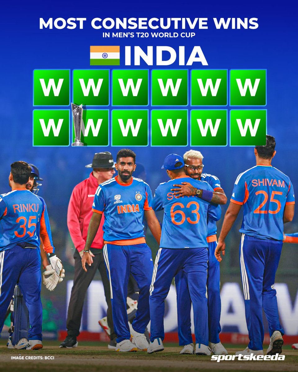 Sportskeeda's tweet image. Make it 1️⃣2️⃣ straight wins for India in T20 World Cups 🔥

An unbeaten group-stage run continues their dominance since 2024. 🇮🇳

#INDvNED #T20WorldCup #Sportskeeda