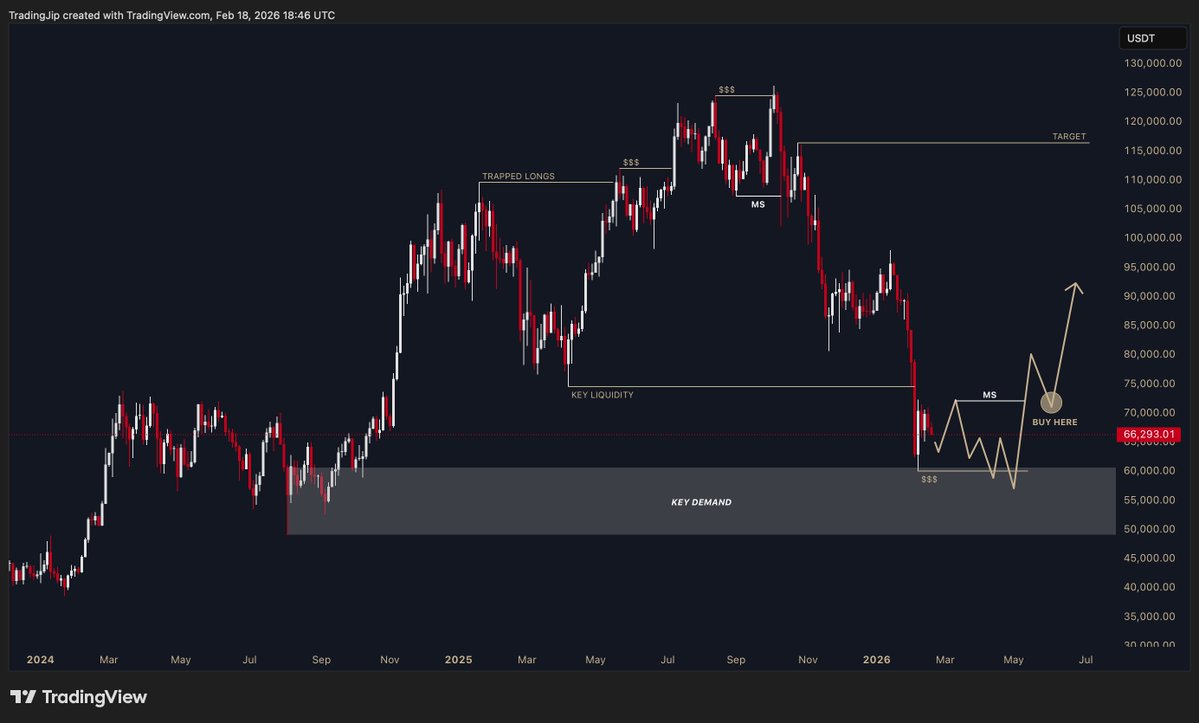 $BTC high timeframe idea

Has reached key demand while sweeping key high timeframe liquidity

All people that got trapped into longs with that final leg up during summer have been squeezed out with this leg to the downside

Price has now reached a key area where smart money can