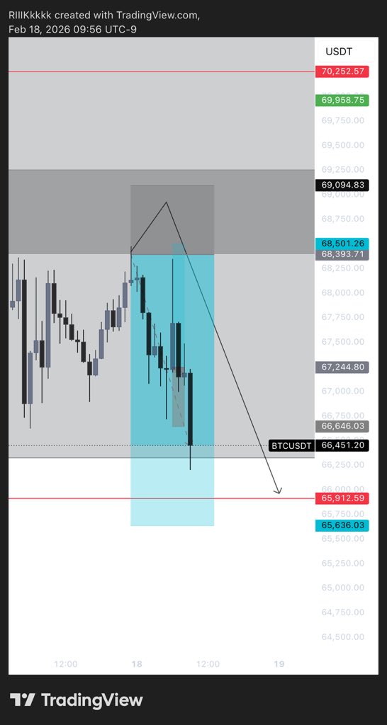 $btc

The plan was executed correctly, and in the middle of it, we also took a long trade in copy trading which ended at BE
But that plan was from the morning, and I trade my own setups.