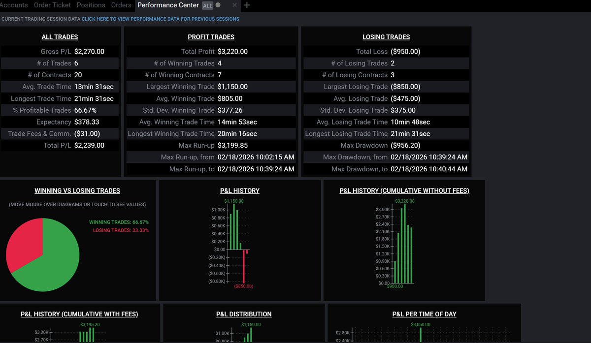 TradingOutlier's tweet photo. 124 ticks in 30min.
ES1!: 4hr FVG rejection → IFVG → BSL (2.75:1)
16 tick drawdown. 
https://t.co/nNpCsZcAW4

#futurestrading #priceaction #smartmoney #ICT #ES1 #spoozrange #daytrading #livetrading #tradingoutlier https://t.co/lJAGEgxCaC