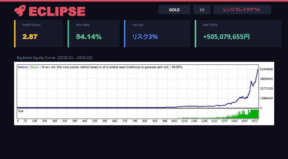 【無料配布】FX自動売買EA 最新6種セット
高利益＆高耐久💎

✅少額(1万円)から参加可能 
✅リスク設定で安定運用
✅Discordコミュニティあり

①フォロー ②リポスト ③リプライでDM送ります🎁
#FX #自動売買 #EA #無料EA #FX初心者 #GOLD #副業 #投資で稼ぐ