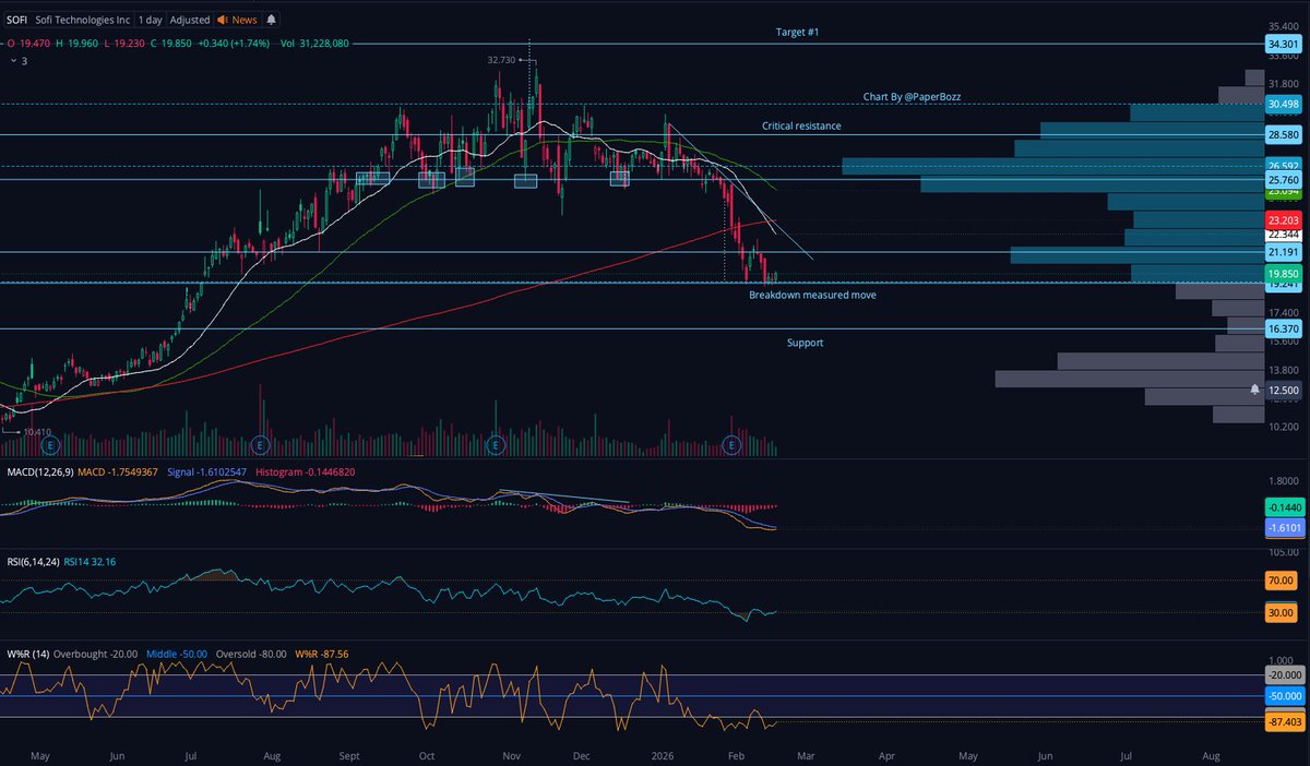 $SOFI is sitting on the breakdown measured move target, which is usually where a trend reversal happens. Oscillators are turning bullish. I think it will retest $25 in the near future.

The worst-case scenario is still the $17 area.

Chart created with Webull desktop. Try