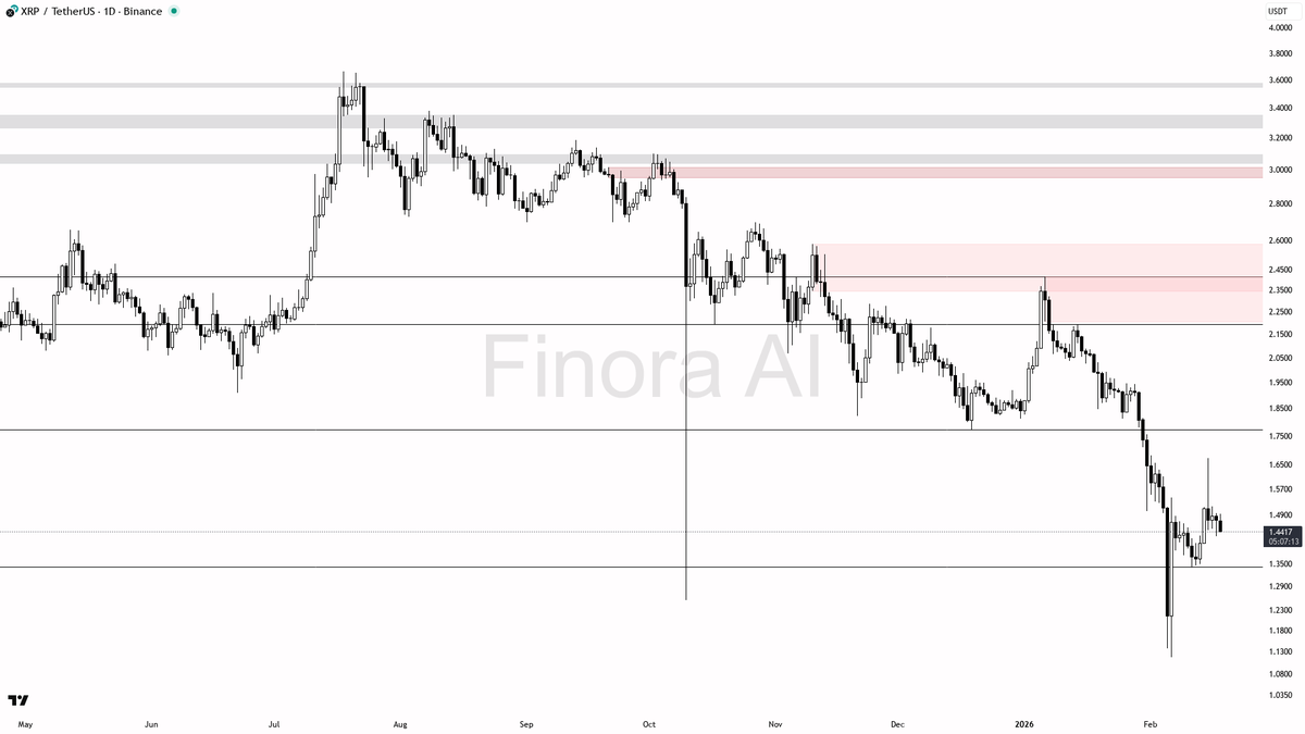 Finora_EN's tweet image. 🔍 $XRP #XRPUSDT 1D | AI Analysis

- At the moment, momentum is mixed, but there are bullish reversal hints forming while still within a bearish overall structure.
- My main expectation is for price to test the 1.4635 resistance. If price shows a clear rejection there, I would