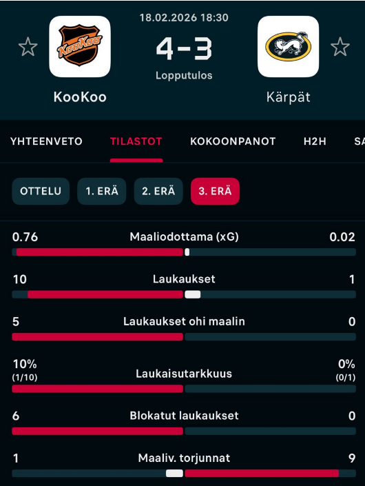 dasb00t's tweet image. Kärpät rimpuili Kouvolassa päätöserässä viimeisessä oljenkorressaan kiivaasti, kun voittajaa lähdettiin ratkomaan tasatilanteessa. 

#justsayin #liiga #kärpät