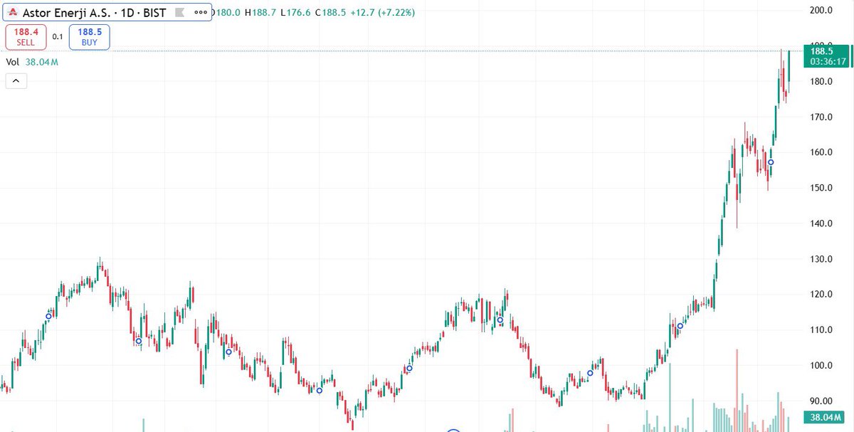 #ASTOR dün bilançosu beklenti üstü geldi diğer enerjilerden ayrıştı ancak bilançoyu neredeyse fiyatladı diyebiliriz satış baskısı yaşaması muhtemel 188 direncine yaklaştı bu seviyelerde bi düzeltme gelebilir ancak 160 desteği altına sarkmadığı sürece orta vade 210 direncine doğru