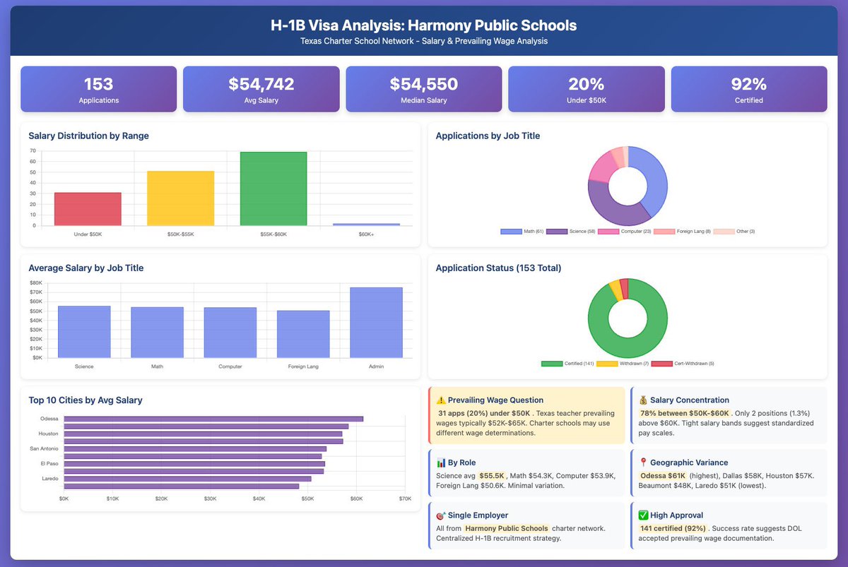 Harmony Public Schools in Texas filed 153 H-1B applications for foreign teachers, with 92% of applications approved. (Per <a href="/PlumbNick/">N. Lee Plumb for TX-2</a>, reference tweet under this) 

I did a public access records request for their yearly income, and they gladly sent it to me for 2021-2026. 

We’re