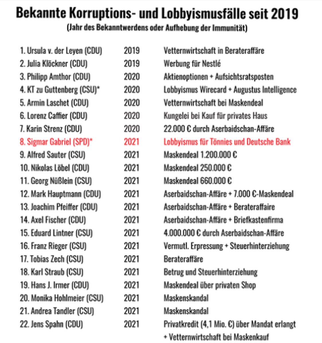 <a href="/PaulZiemiak/">Paul Ziemiak</a> <a href="/cdunrw/">CDU NRW</a> Gott … wie billig. 

Der Selbstbedienungsladen CDU hat gesprochen. 

Kümmern Sie sich doch mal um eine Klebevignette. Seit 2019 haben Sie in Sachen Maut den Arsch platt gesessen.