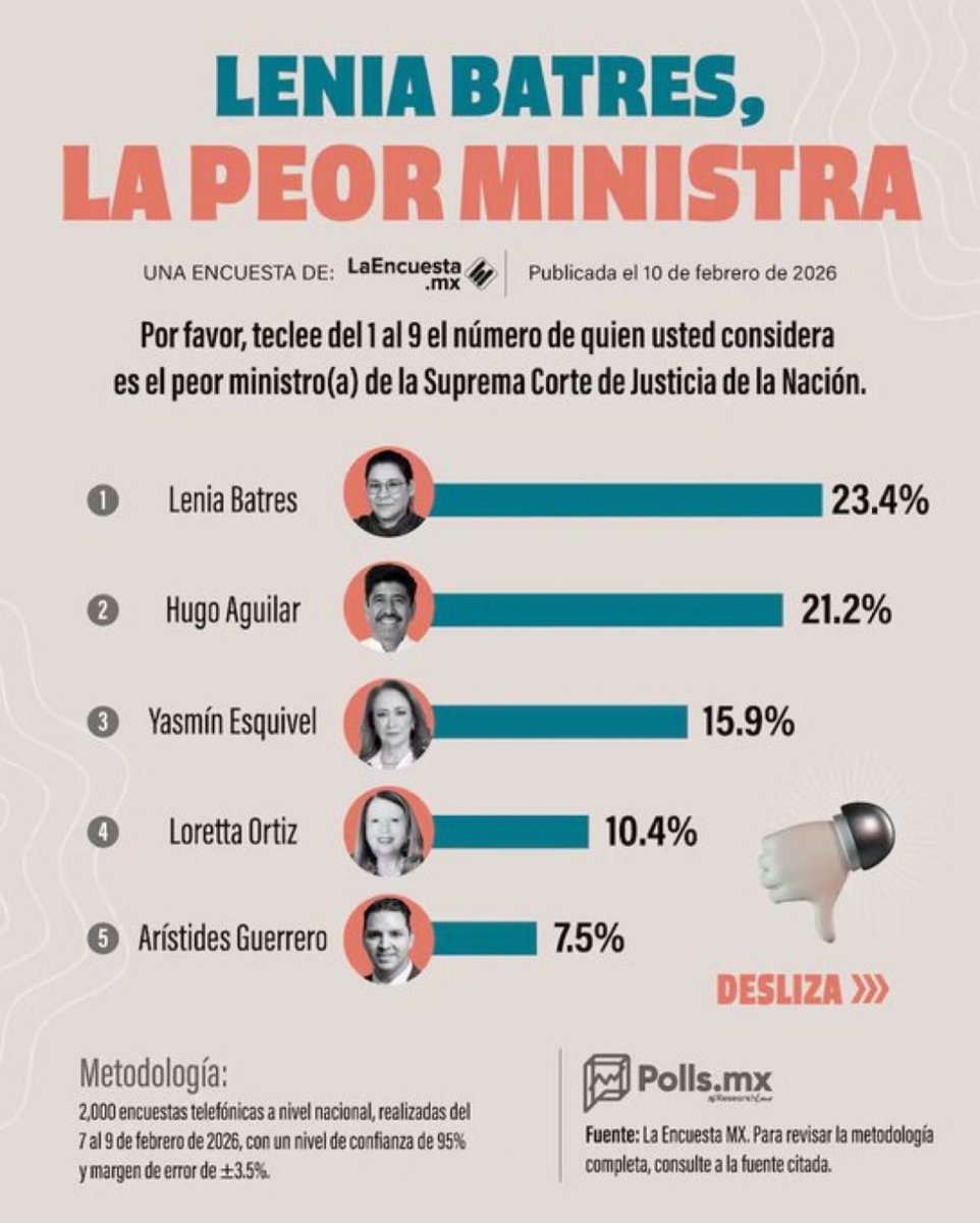 Ahora resulta que la información es violencia, vieja pendeja. 

<a href="/LeniaBatres/">Lenia Batres</a> 

Mejor ponte a jalar porque eres muy pinche huevona y POCO PRODUCTIVA. 

Pero qué tal para cobrar, pinche miserable.