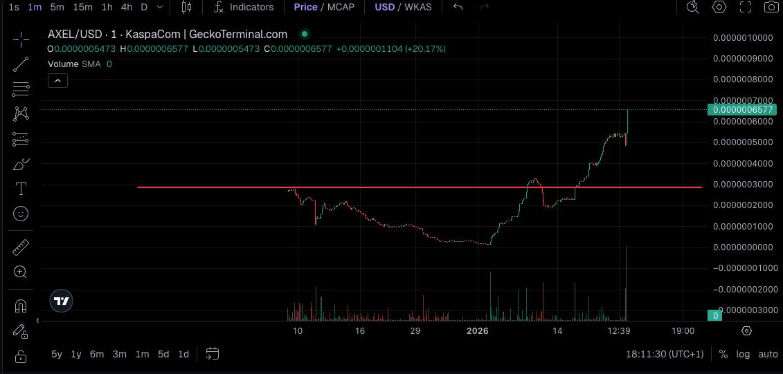 AxelOnKas's tweet photo. Another certified OG call 🫡
$AXEL already living what $KAS is dreaming 
LFG fam eating good
#Kaspa 

https://t.co/lyJ0fWnIN5 https://t.co/Vsf5AIINzG