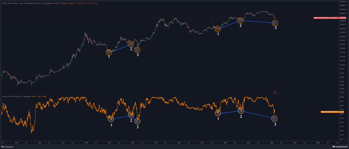 Kriptomessi's tweet photo. This analysis compares the Bitcoin chart with the UTXO Profit % indicator. We’re seeing a striking resemblance between the 2019–2020 period and our current setup. In both cycles, the UTXO hit a fresh lower low while BTC was still carving out its bottom.

Essentially, UTXO Profit % has already dipped into a new bottom while Bitcoin held its ground. 

As long as Bitcoin stays above the August 2024 low of $49k, the 2019 fractal is confirmed especially now that UTXO has already signaled a bottom.👇