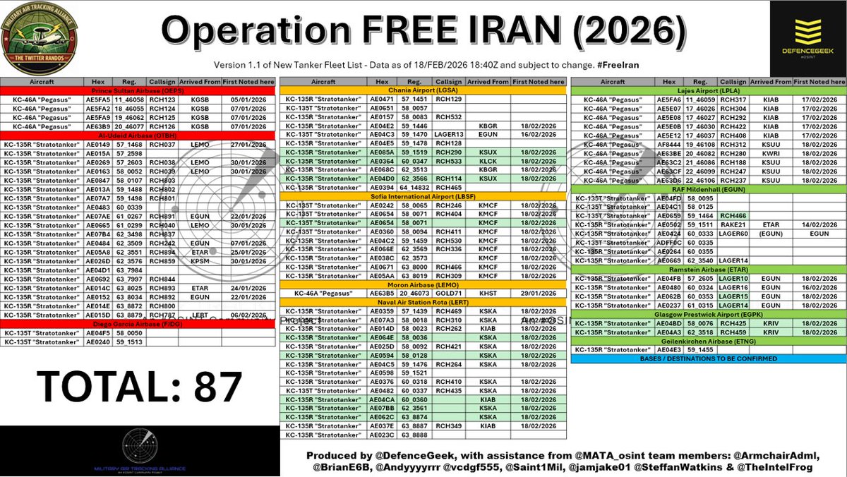 US Military Operation to #FreeIran - Tanker Fleet
Update 2 - 18/02/2026 @ 1900Z

I've updated this morning's list and now have confirmed locations for all of the "BLUE" tankers from earlier. "RED" tankers are inside CENTCOM, "ORANGE" tankers are nearest by at strategic locations,
