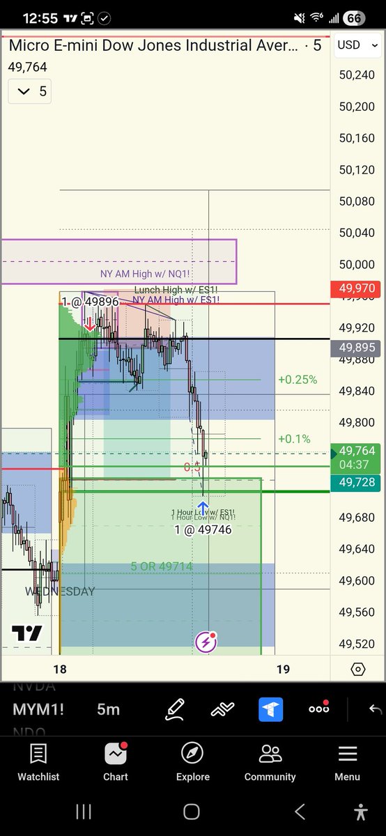 I_Am_PTBarnum's tweet photo. Time and Price plus vah/val/poc.
Started this trade live on stream with the Pack!

#PackTradeGroup #sidepieceYM https://t.co/DfHWPFJRHn