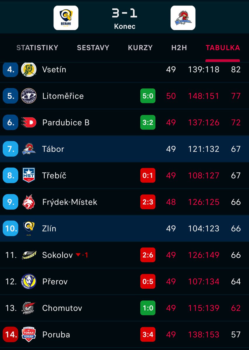 1148 diváků sledovalo jak se Zlín vyhýbá sestupu a bude ještě bojovat o předkolo 🙃😂