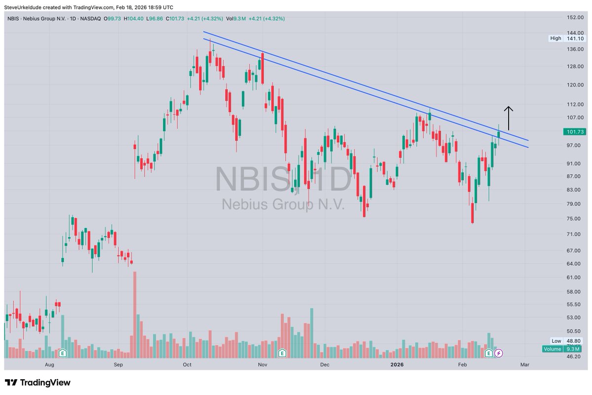 $NBIS trying to break out today.
Covered the $75+ reversal idea, now it's trying to push through resistance over $100+ to breakout higher.