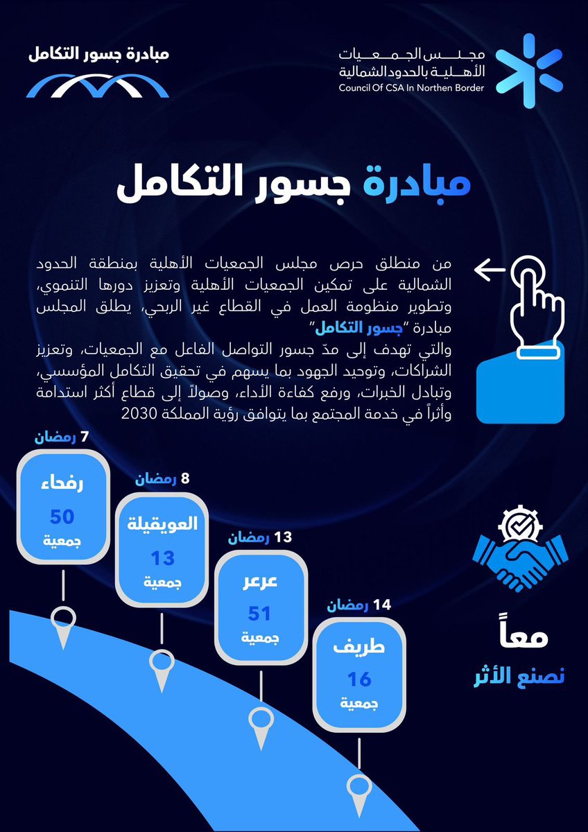 مجلس الجمعيات الأهلية بمنطقة الحدود الشمالية يطلق " مبادرة جسور التكامل "

#جسور_التكامل
#مجلس_الجمعيات_الاهلية_بمنطقة_الحدود_الشمالية
#عرعر
#رفحاء
#طريف
#العويقيلة