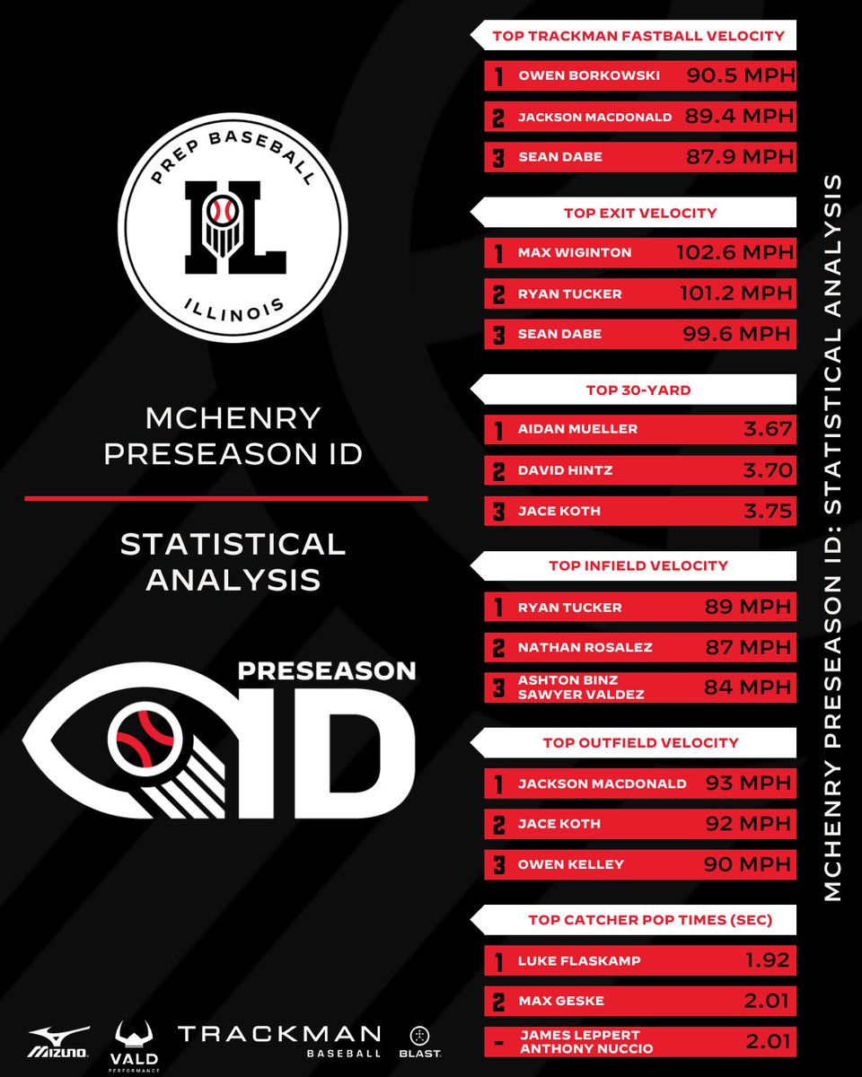 Prep Baseball Illinois tweet media