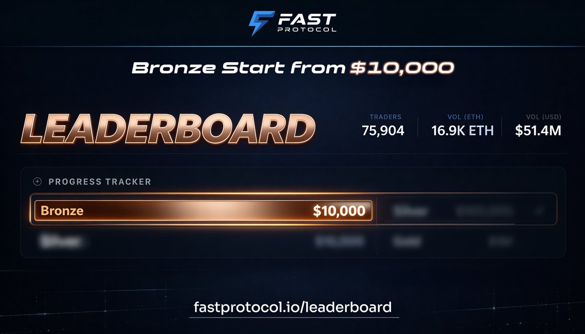 You don’t need to be a whale to show up on Fast Leaderboard.

Swap $10K through Fast RPC → get the bronze rank.

Start swapping now → fastprotocol.io/leaderboard