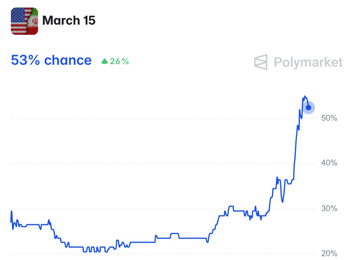 Geiger_Capital's tweet photo. Odds that the US will strike Iran by March 15 have doubled in the last 24 hours…

It’s now more likely than not. https://t.co/0s3wjYolbg