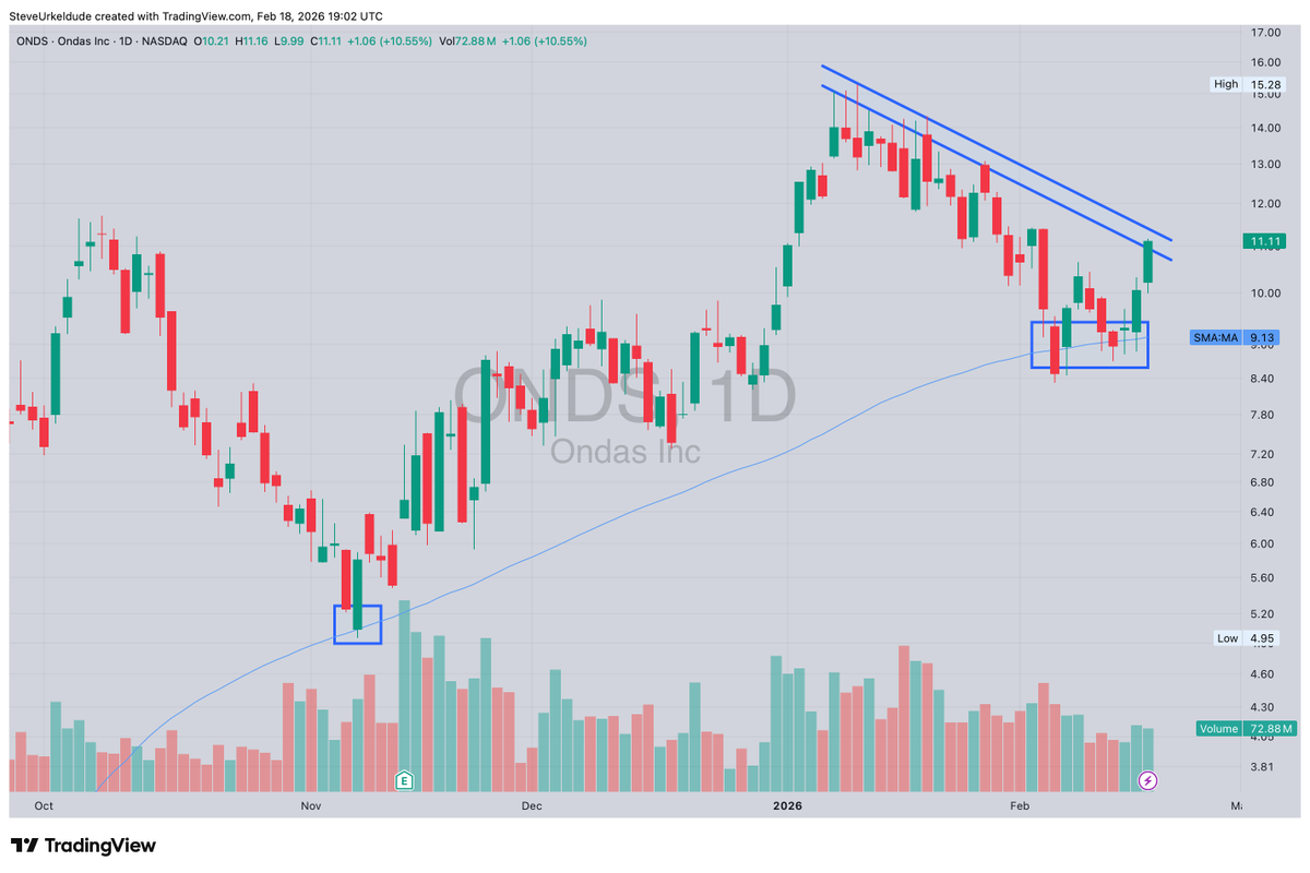 The $ONDS bulls stepped up, stock has rallied over 20% so far this week, and could potentially be setting up to breakout higher.
Picture perfect bounce off support this week.