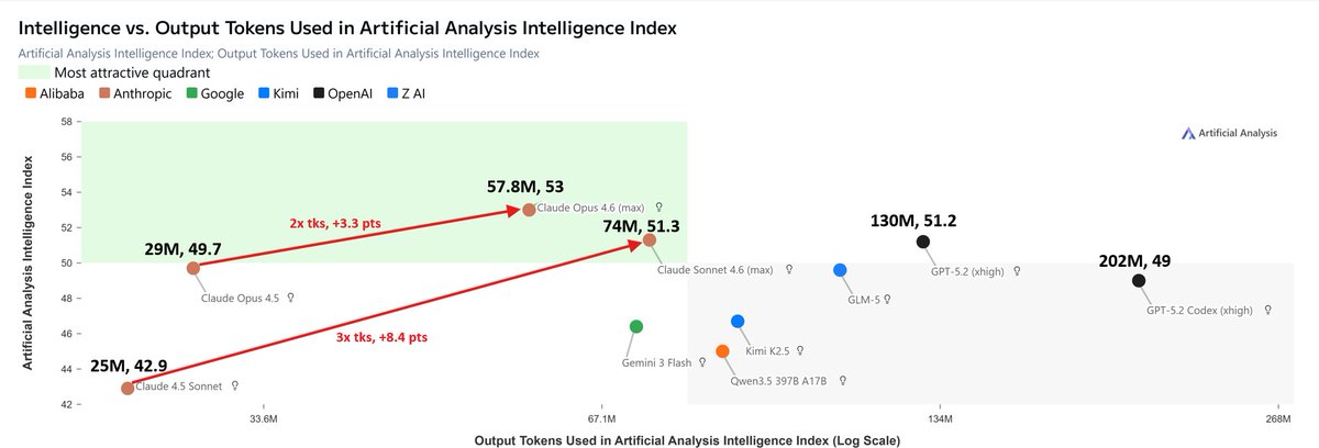 Claude 4.6 has brought a massive increase in token usage over Claude 4. ...