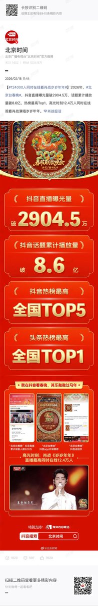 Beijing TV reporting data on their Spring Festival that it’s reached the Top1 spot on the trending list, and at its peak, 124,000 people watched #XiaoZhan  's performance of "岁岁年年" online simultaneously.