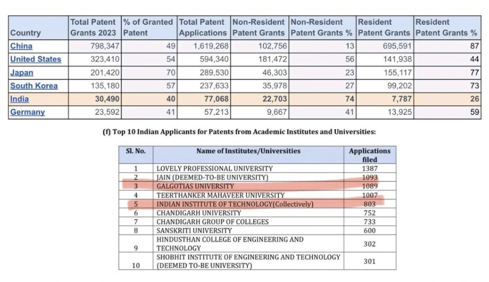 jamsheddev's tweet image. India’s patent story in one image 
Private universities filing more patents than IITs combined.
Grant rate still just 40%.
We’re rewarding filing volume, not real innovation
