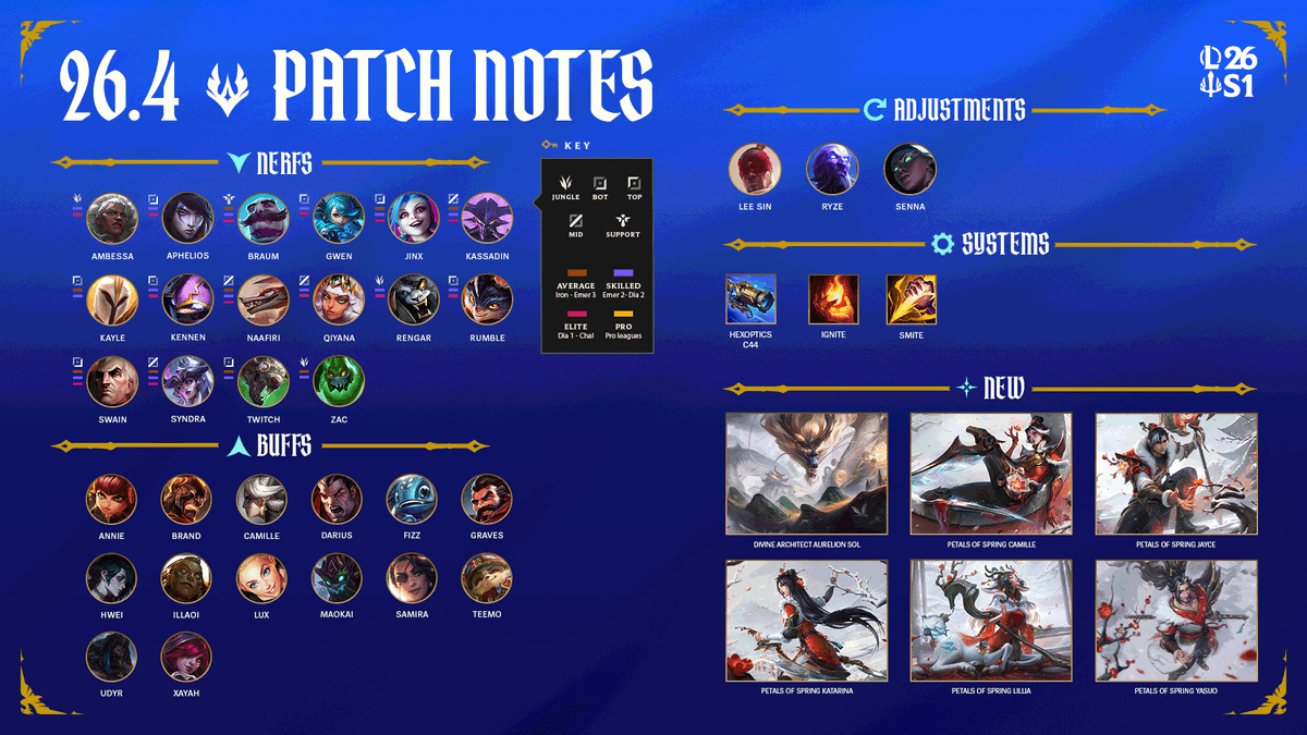 PATCH 26.4 NOTES ‼️

leagueoflegends.com/en-us/news/gam…