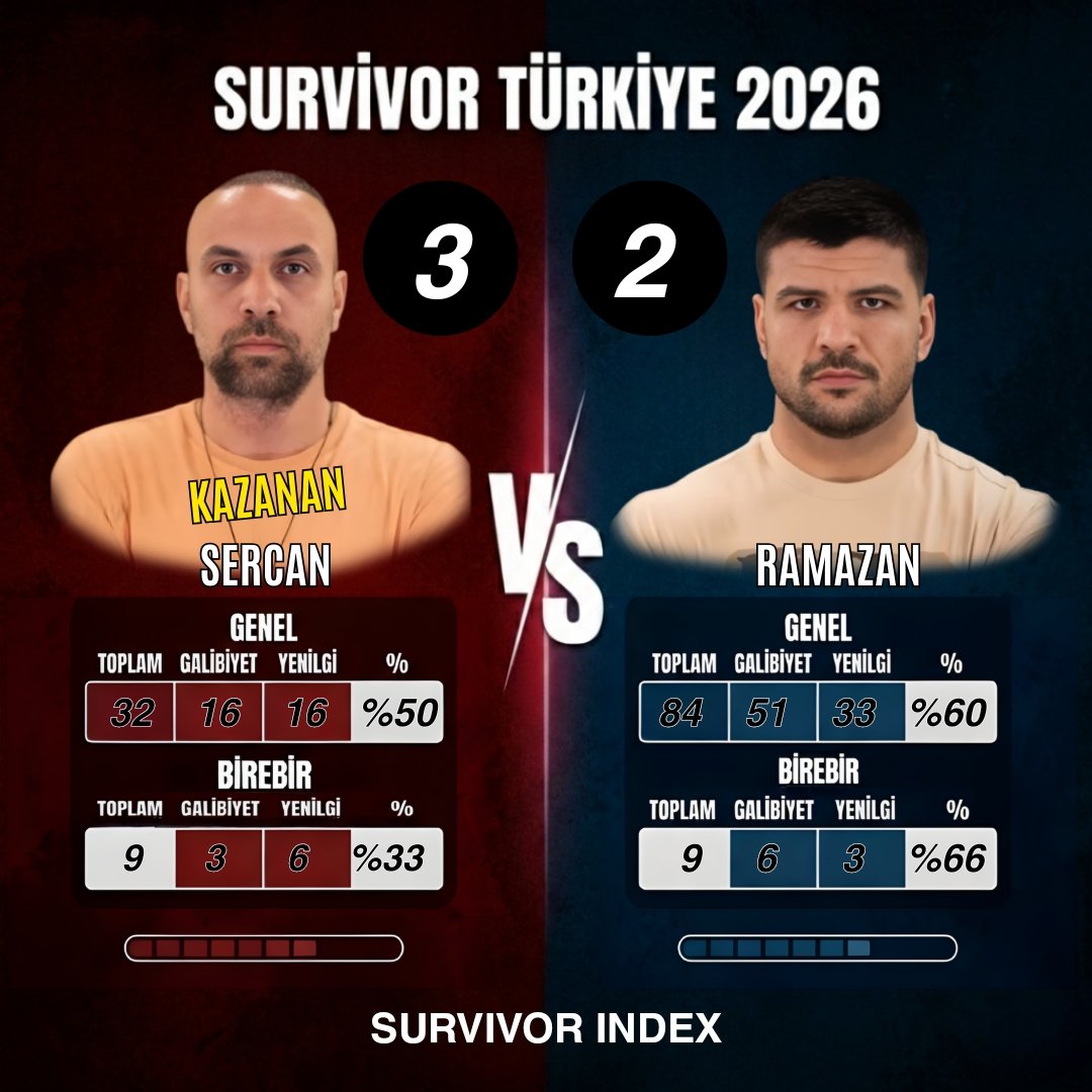 SERCAN vs RAMAZAN
#Survivor2026 #SurvivorTürkiye #Şubat18